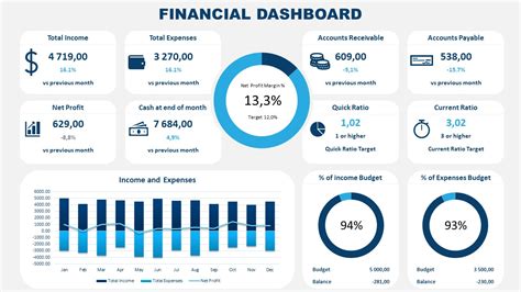 free financial dashboard powerpoint template